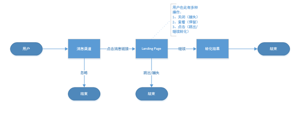 《从零开始做运营 入门篇》笔记