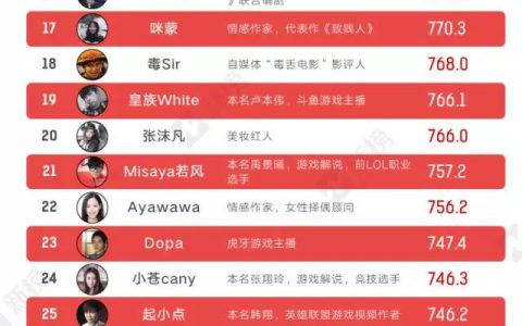 新榜：2016年3月“网红排行榜”100强榜单