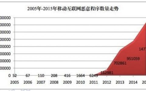 2015年移动互联网恶意程序数量近148万个 同比增长55.3%