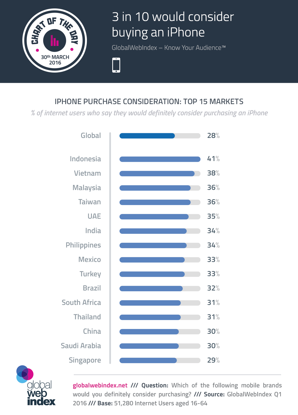 3/10的网民表示会考虑购买iPhone SE