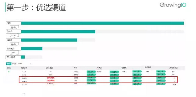 要想精准提升注册转化率，这三大要素你要知道！