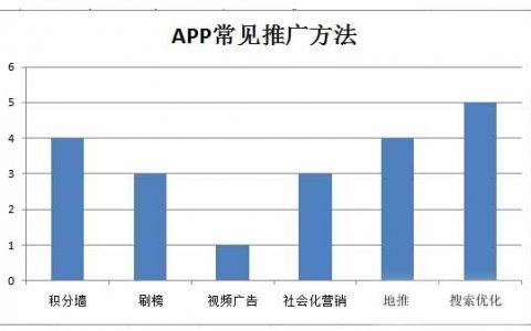 ASO优化难吗?如何做ASO优化?