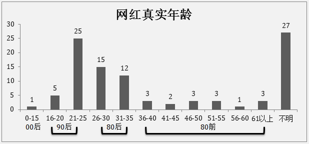 papi酱、王思聪、雷军、罗永浩……2016年最新网红报告出炉