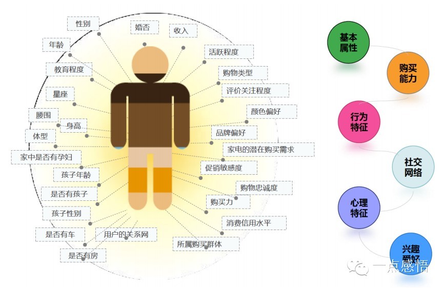 巧用“用户画像”进行个性化运营