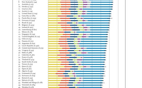 全球幸福指数调查——中国排在第83位