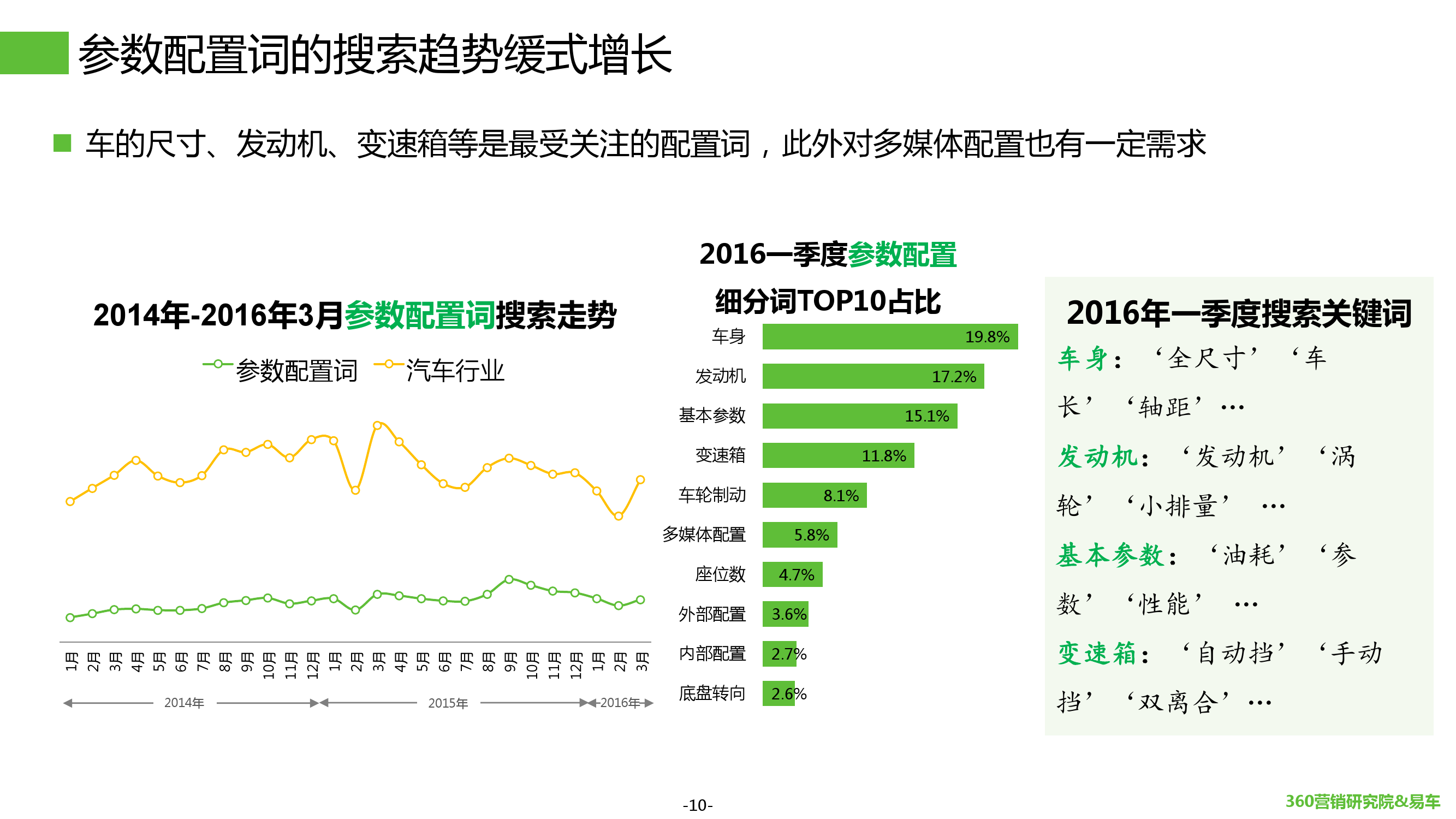 2016年Q1汽车行业搜索报告_000010