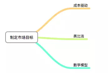 做市场前，这些问题想清楚没？