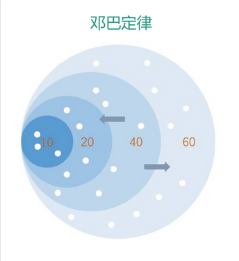 社群营销，从这3个点去做就可以了