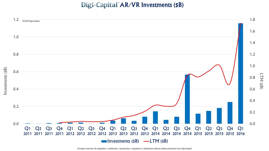 2016年Q1 AR/VR领域获得12亿美元投资