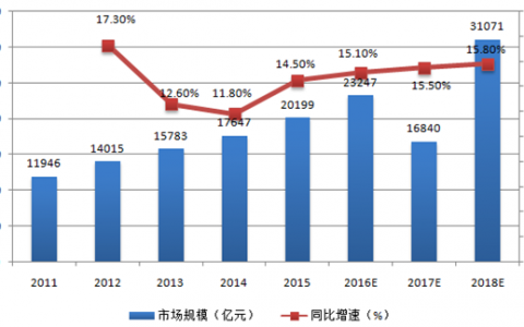 2016年中国婴童食品行业发展趋势及市场规模预测
