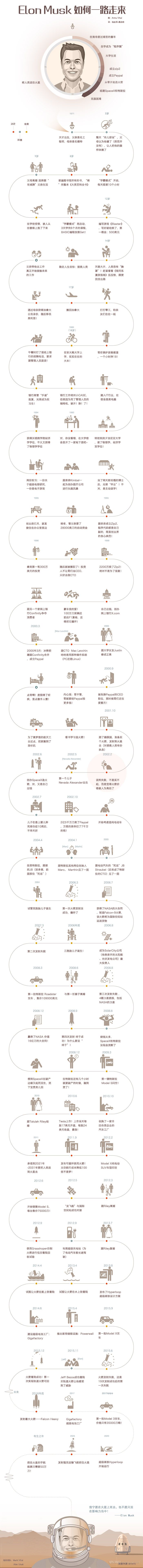 一张图读懂Tesla CEO埃隆·马斯克的传奇人生