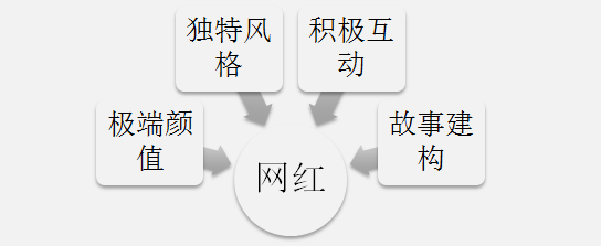 papi酱、王思聪、雷军、罗永浩……2016年最新网红报告出炉