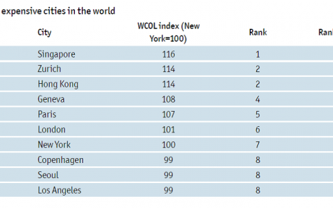 2016年新加坡是全球生活成本最高的城市