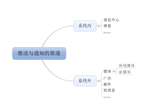 《从零开始做运营 入门篇》笔记