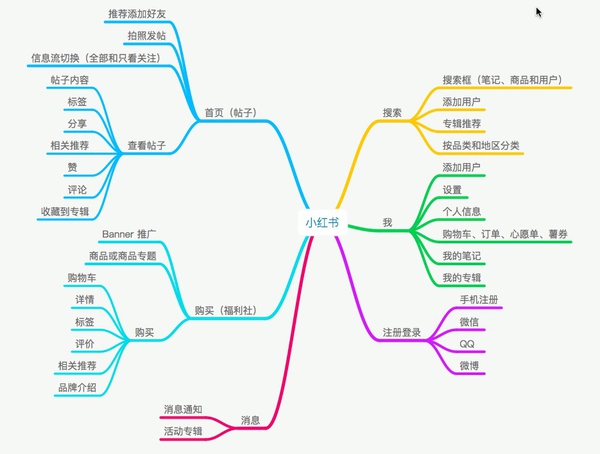 从产品经理角度解析小红书思路