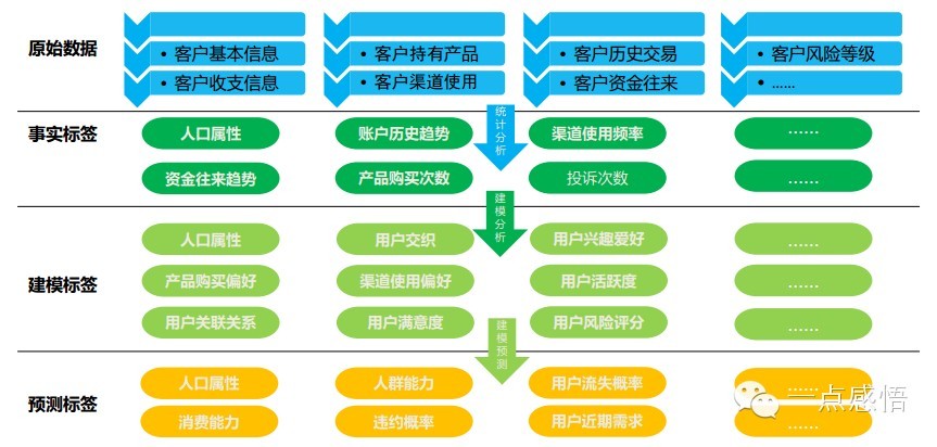 巧用“用户画像”进行个性化运营