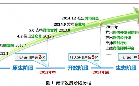 2015年微信经济社会影响力研究报告