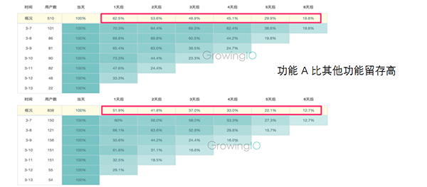 GrowingIO用户行为数据分析-两种不同功能的留存图