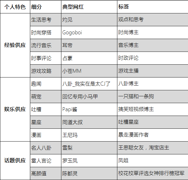 papi酱、王思聪、雷军、罗永浩……2016年最新网红报告出炉