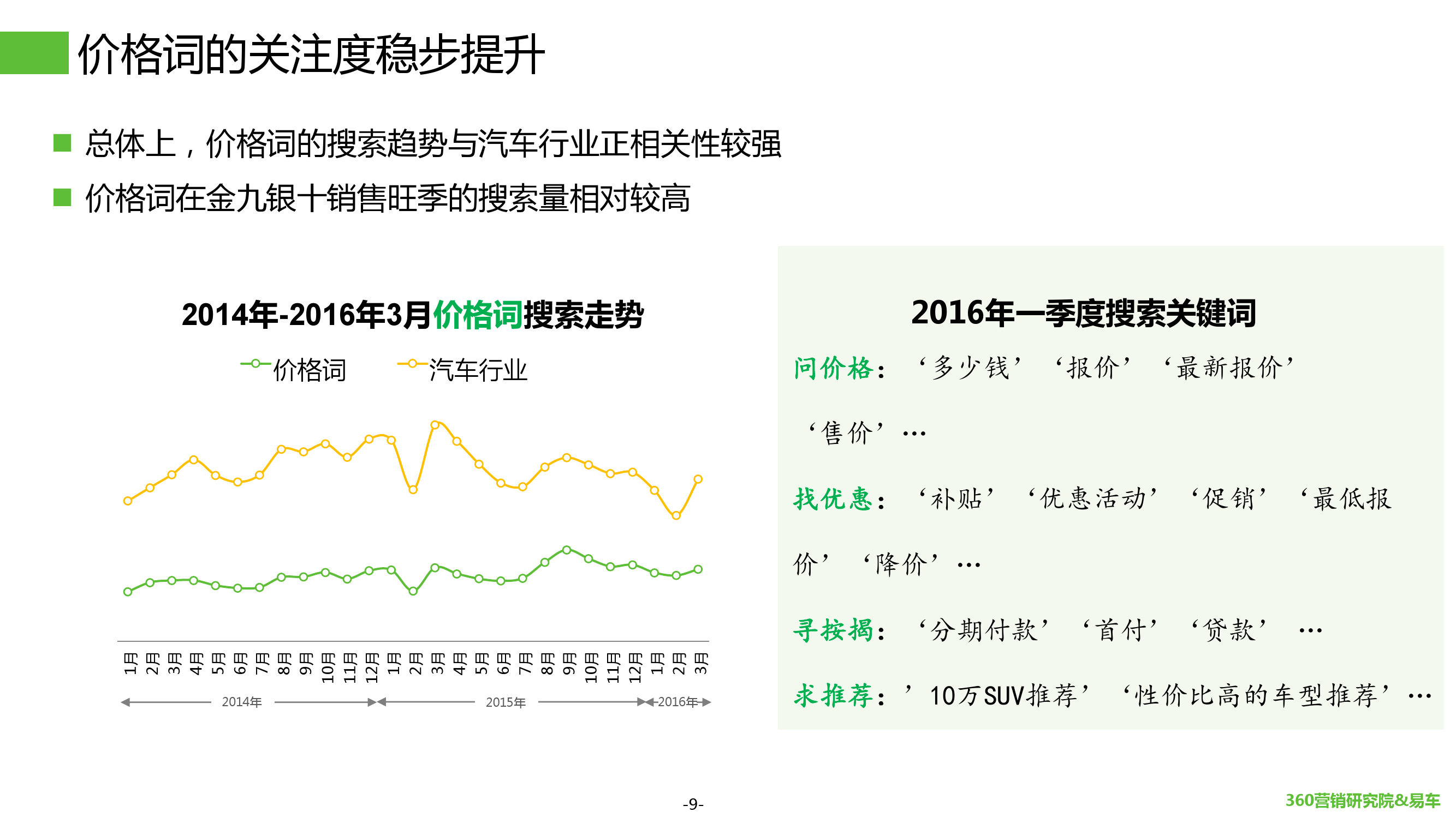 2016年Q1汽车行业搜索报告_000009