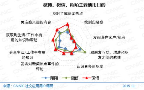 微博是用户兴趣信息获取首选平台