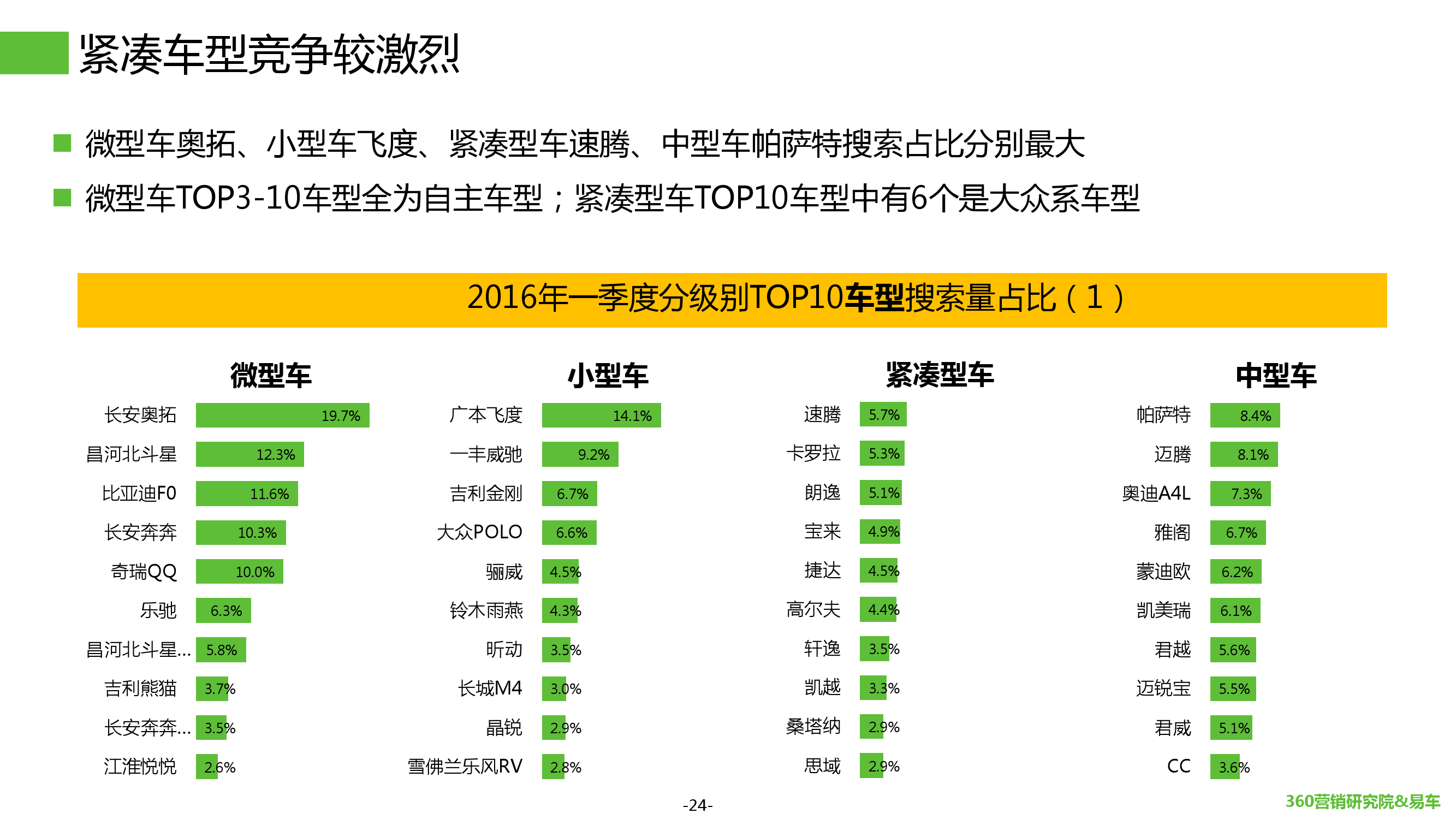 2016年Q1汽车行业搜索报告_000024