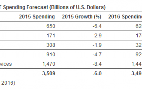 预计2016年全球IT支出将下滑至3.49万亿美元