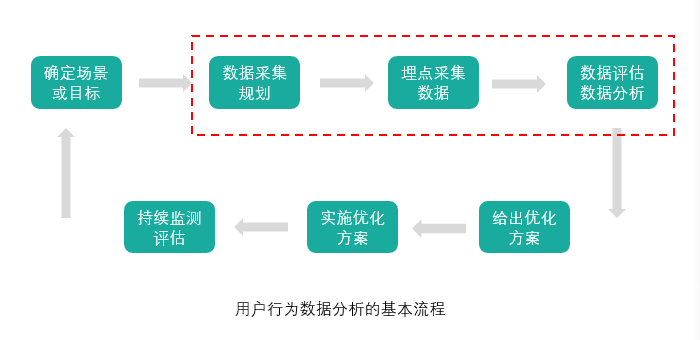 用户行为数据分析的基本流程