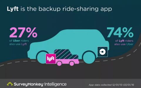 Lyft用户缺乏忠诚度 四分之三Lyft用户同时使用Uber