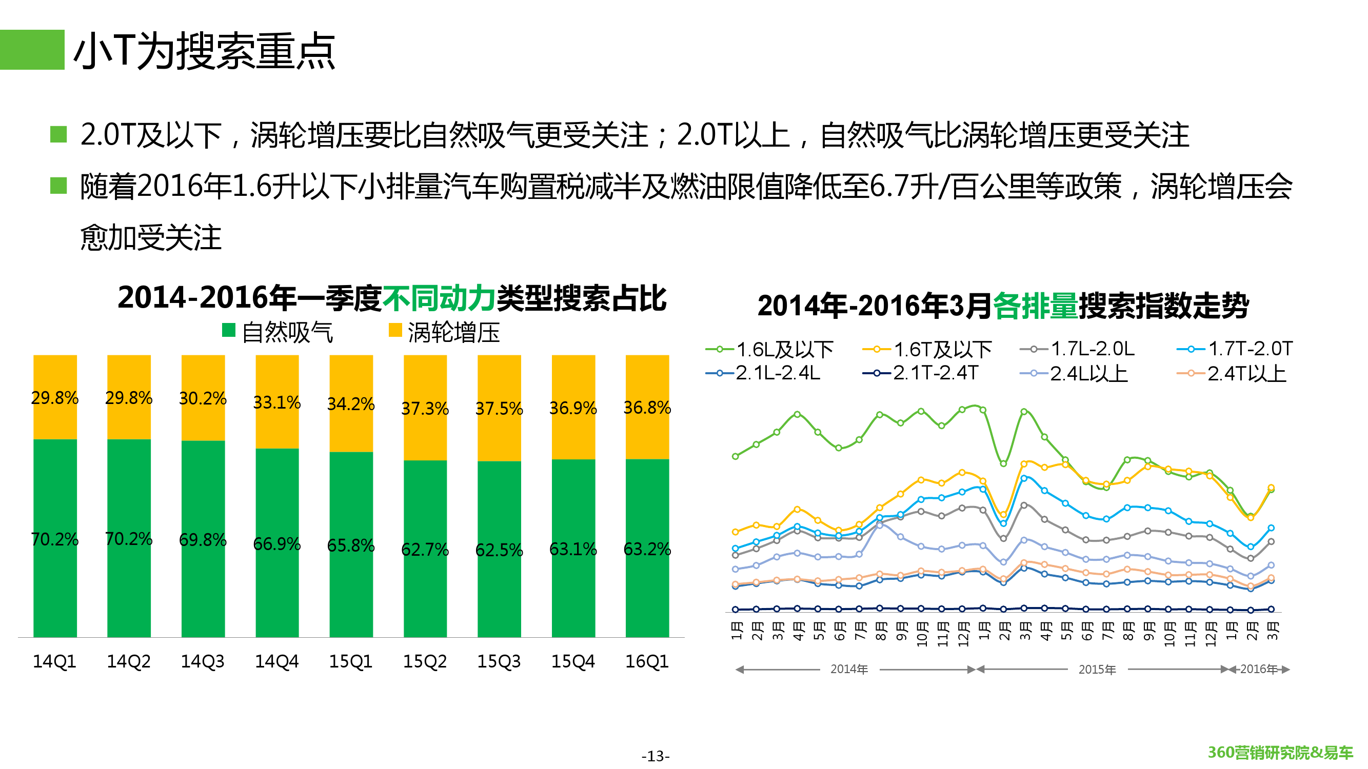 2016年Q1汽车行业搜索报告_000013