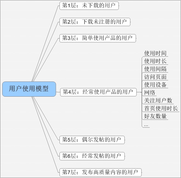 你的产品有用户使用模型吗？