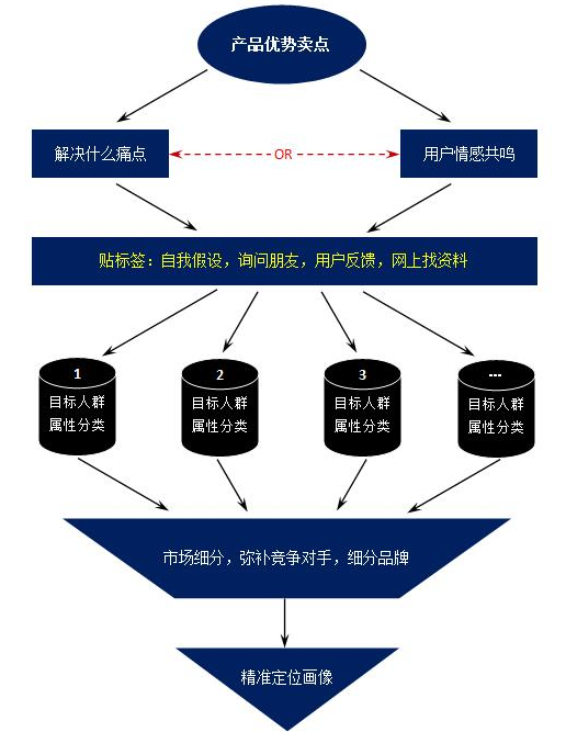 【实战篇】1分钟分析目标人群画像流程图