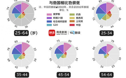 中国的人力资本危机：仅1/4劳动力上过高中