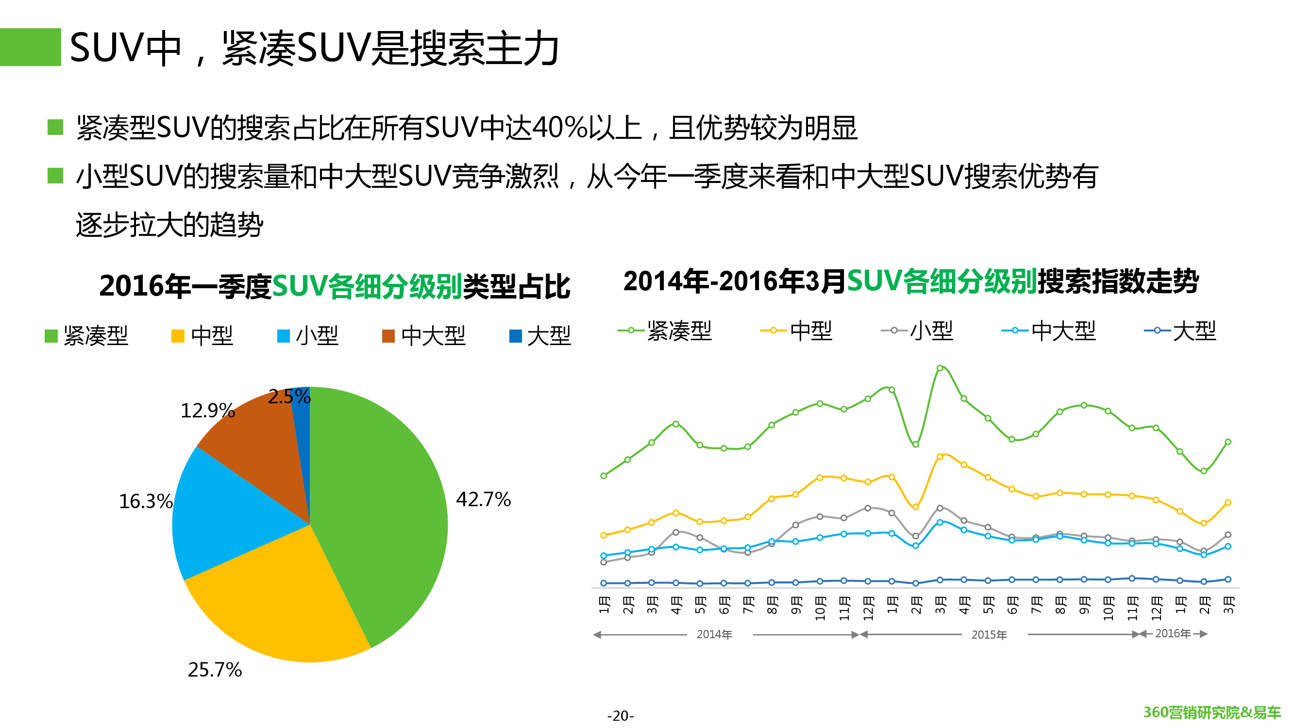 2016年Q1汽车行业搜索报告_000020