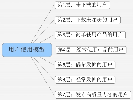 你的产品有用户使用模型吗？