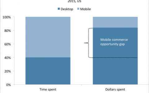 2015年美国移动设备购物时间占网络购物的60%