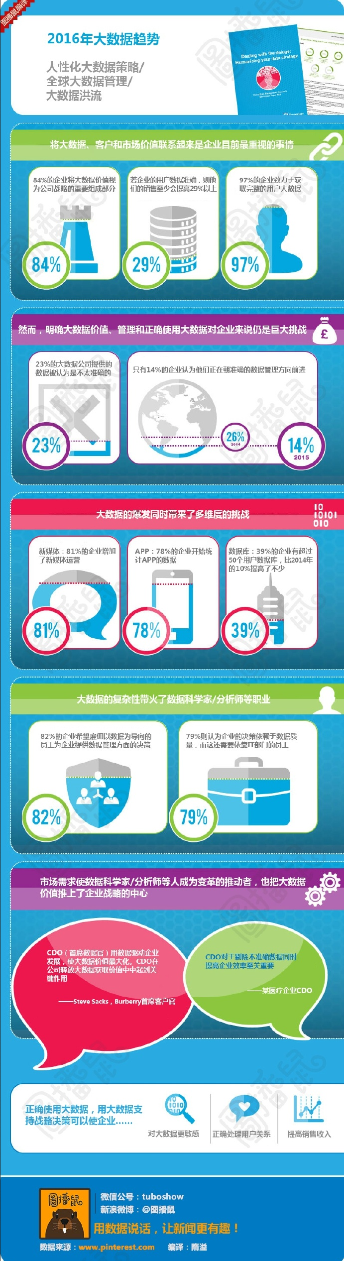 2016年大数据趋势一览——信息图