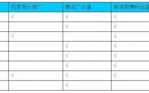 干货推荐 | 想快速获取10万用户，用好这1个渠道就够！