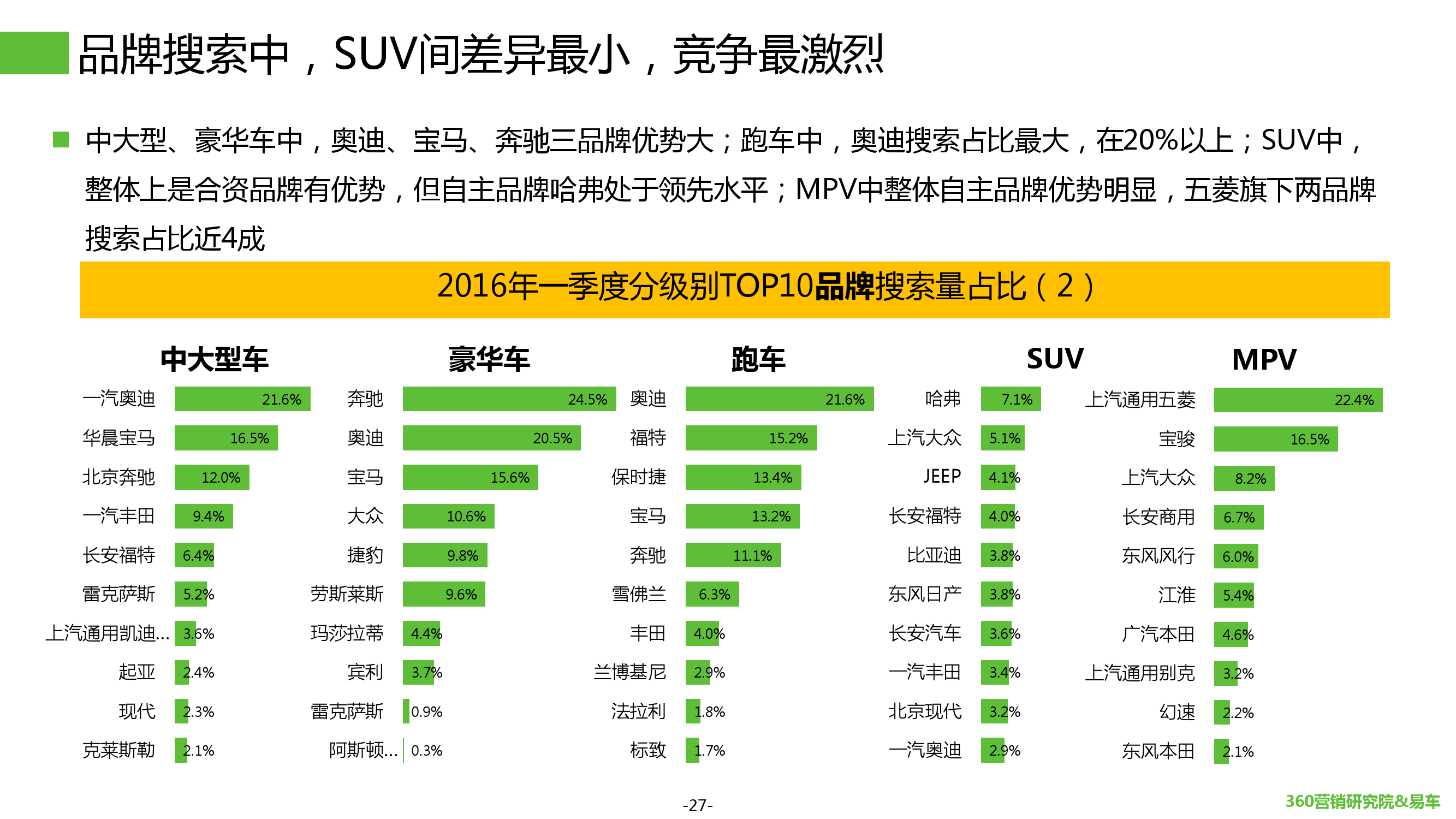 2016年Q1汽车行业搜索报告_000027