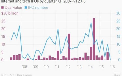 2016年Q1 IPO的互联网和科技企业风投资金为0
