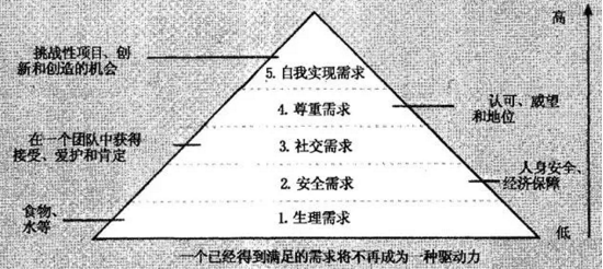 SEM实操干货——晋升账户搭建大神的5种方法（二）马斯洛账户搭建法