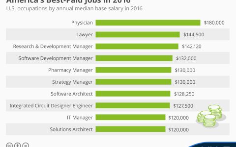 2015年医生将是美国最赚钱的职业