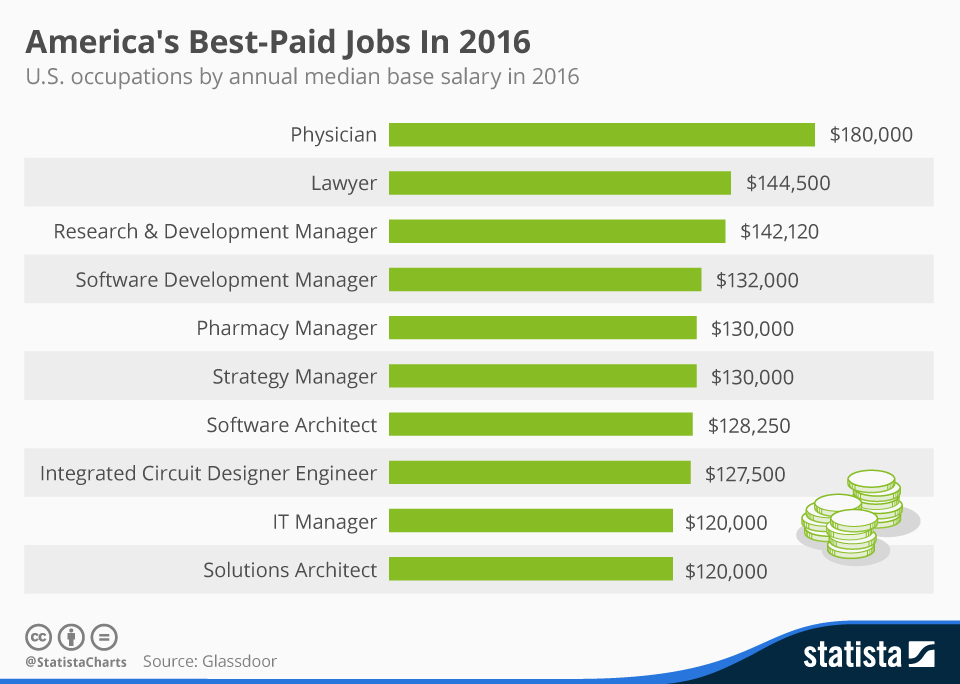 2015年医生将是美国最赚钱的职业