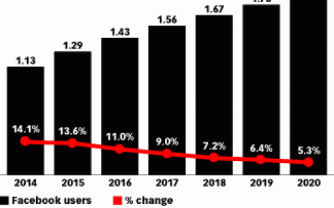 2016年底Facebook全球用户将超过14亿人