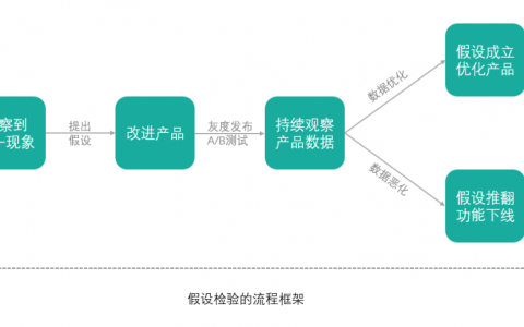 增长黑客的实际应用