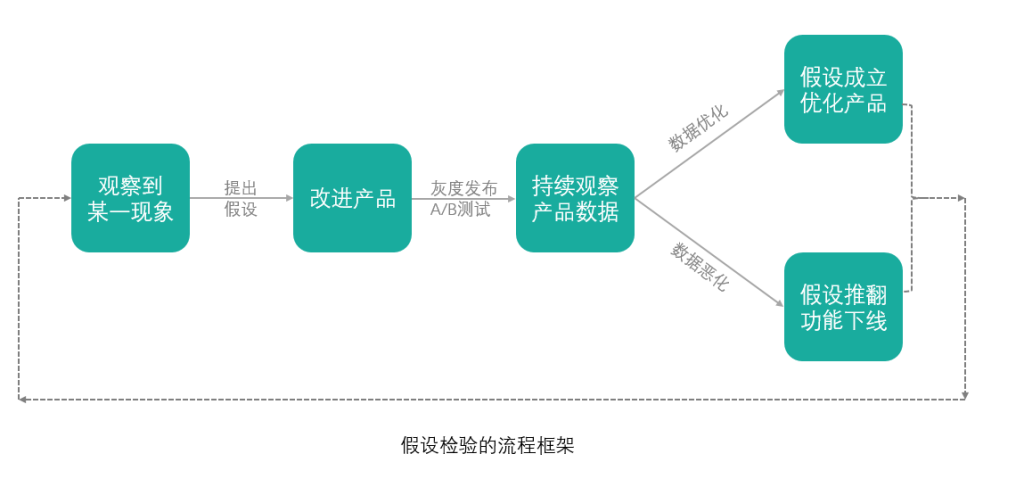 增长黑客的实际应用