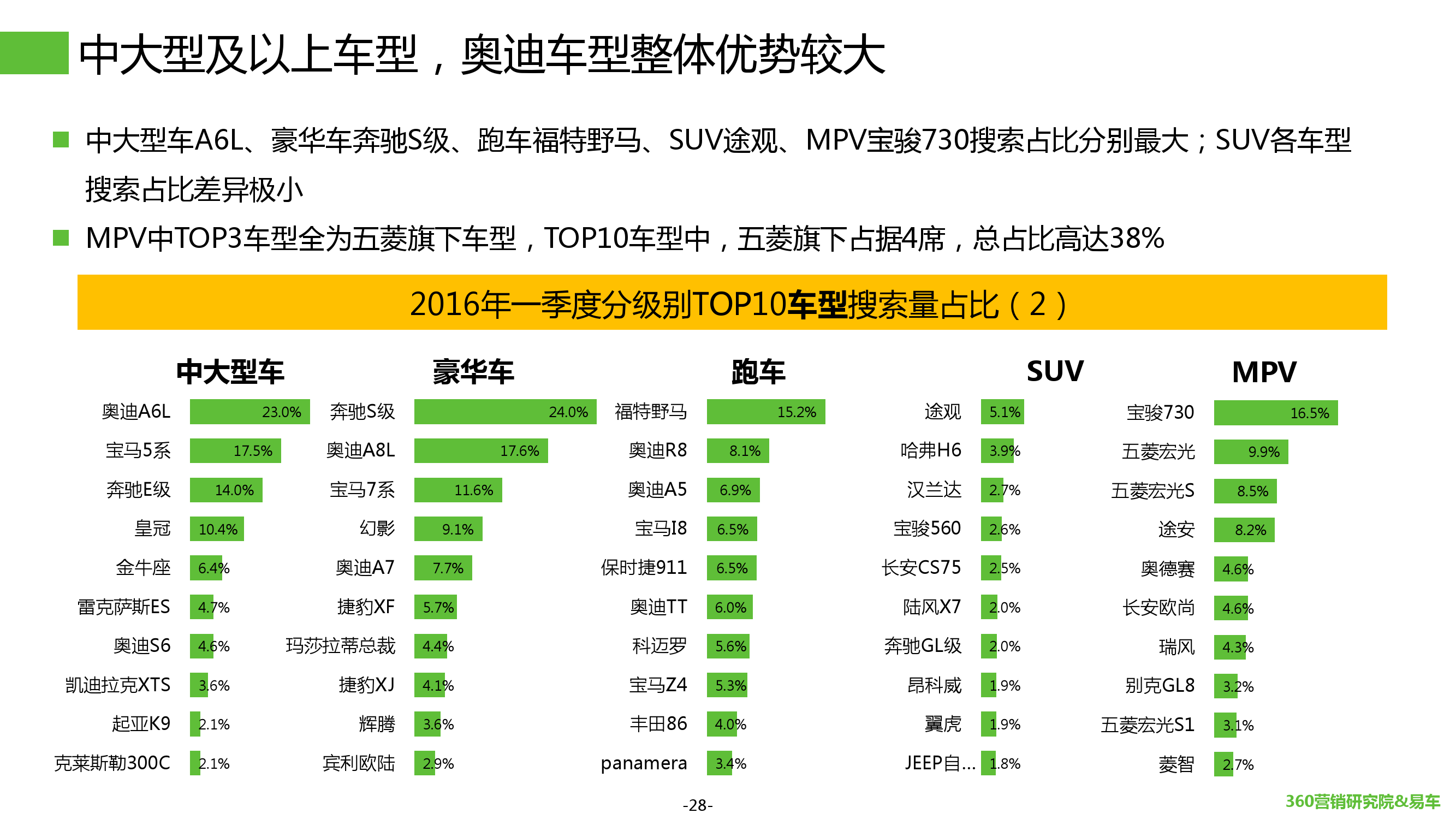 2016年Q1汽车行业搜索报告_000028