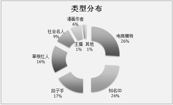 papi酱、王思聪、雷军、罗永浩……2016年最新网红报告出炉