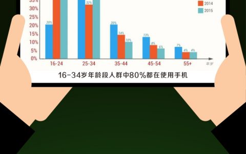 数局：2015-2016年越南手游市场透视