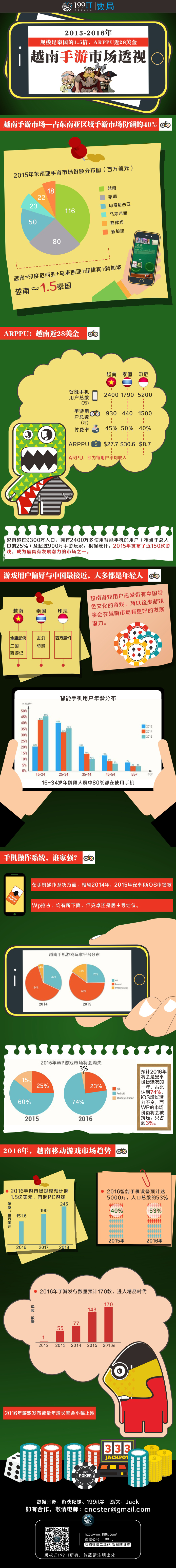 2015-2016年越南手游市场透视